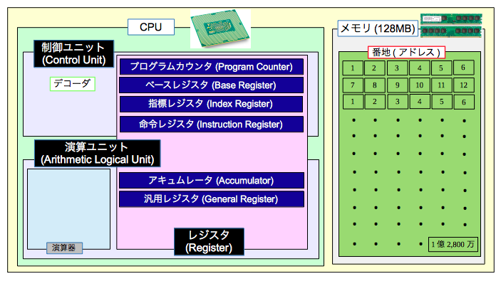 CPUの構造