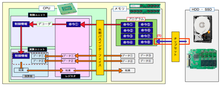 CPUの仕組みとCPU構造・動作原理を図解で説明 - Archive of Yone
