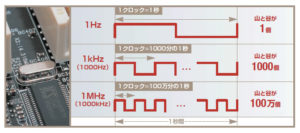 CPUの仕組みとCPU構造・動作原理を図解で説明 - Archive of Yone