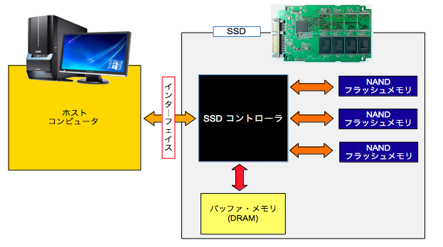 SSDの基本構造