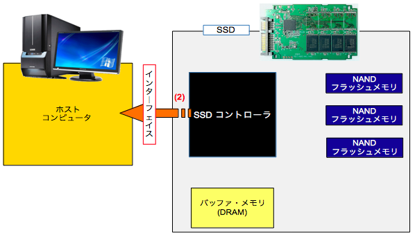 SSD(Solid State Drive)の基本動作
