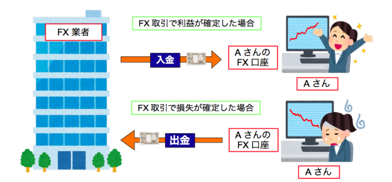証拠金取引･差金決済取引とは?わかりやすく図解で説明 Archive of Yone