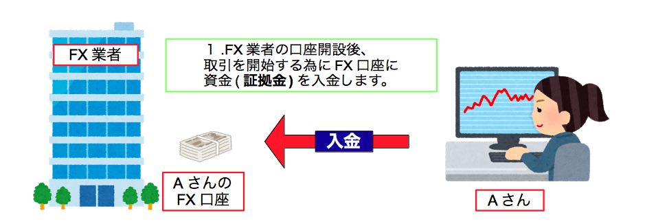 FX(Foreign eXchange:外国為替)の空売り