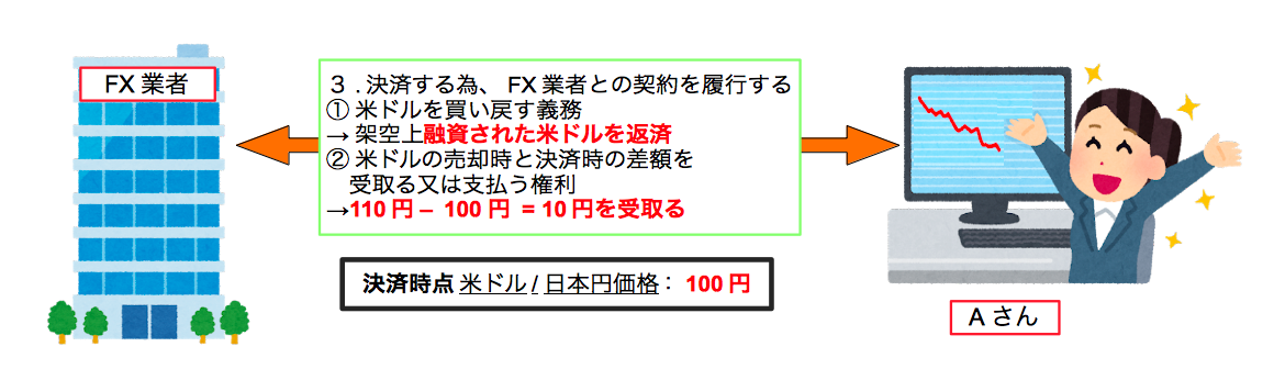 FX(Foreign eXchange:外国為替)の空売り