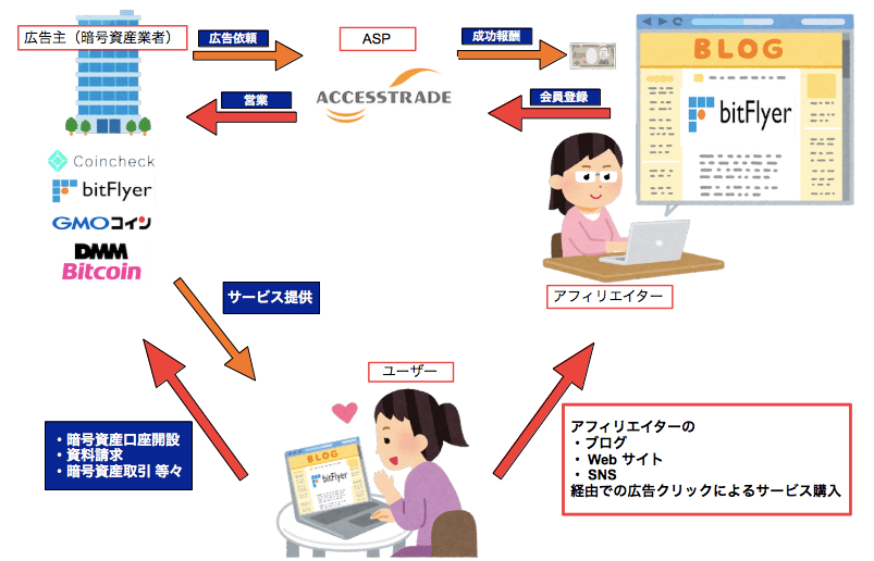 アクセストレード・アフィリエイト・サービス・プロバイダ（ASP）の仕組み