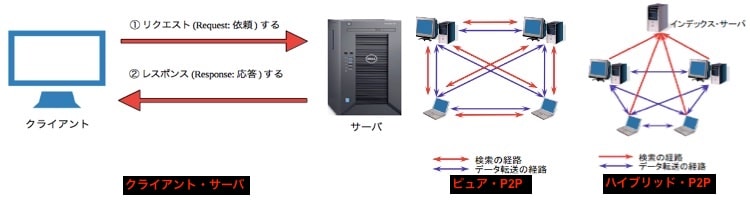 クライアントサーバ・モデルとP2Pモデル